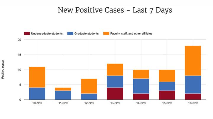 Harvard coronavirus dashboard chart shows rising coronavirus cases, particularly among graduate students, in the week to November 16, 2020.